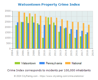 Watsontown Property Crime vs. State and National Per Capita