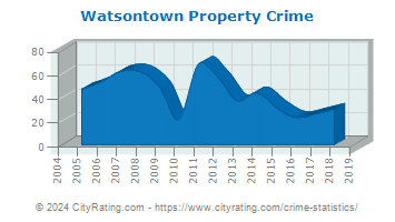 Watsontown Property Crime
