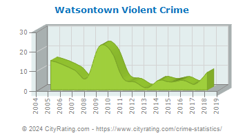 Watsontown Violent Crime