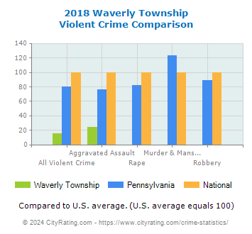 Waverly Township Violent Crime vs. State and National Comparison