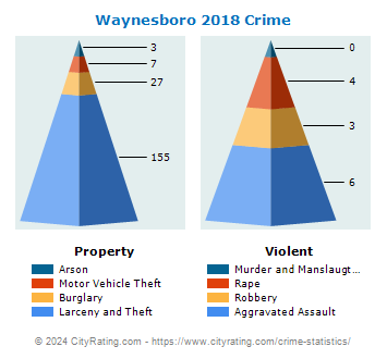Waynesboro Crime 2018