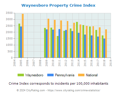 Waynesboro Property Crime vs. State and National Per Capita