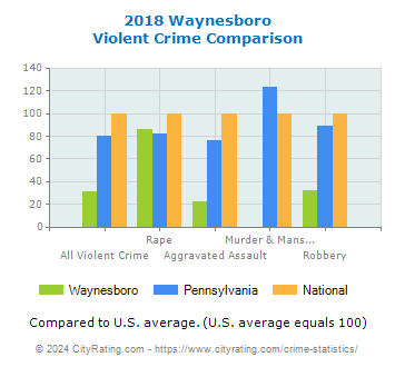 Waynesboro Violent Crime vs. State and National Comparison
