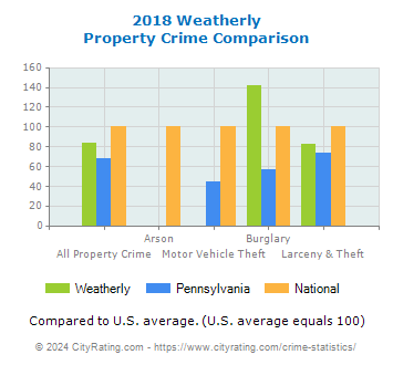 Weatherly Property Crime vs. State and National Comparison