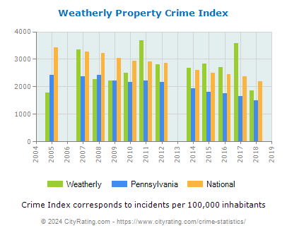 Weatherly Property Crime vs. State and National Per Capita