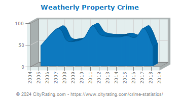 Weatherly Property Crime