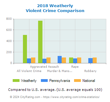 Weatherly Violent Crime vs. State and National Comparison