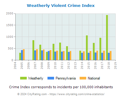 Weatherly Violent Crime vs. State and National Per Capita