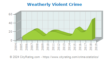 Weatherly Violent Crime