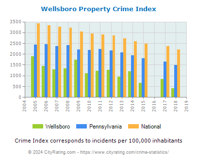 Wellsboro Property Crime vs. State and National Per Capita