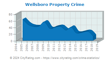 Wellsboro Property Crime