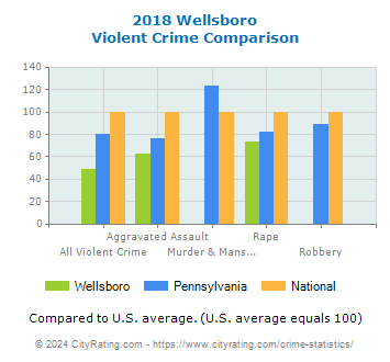 Wellsboro Violent Crime vs. State and National Comparison