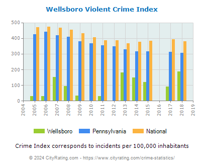 Wellsboro Violent Crime vs. State and National Per Capita