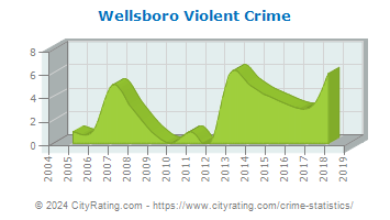 Wellsboro Violent Crime