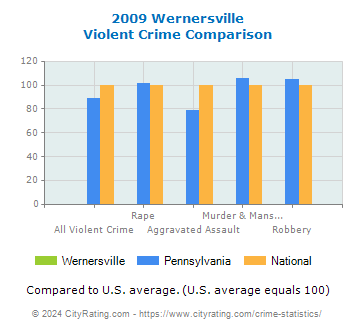 Wernersville Violent Crime vs. State and National Comparison