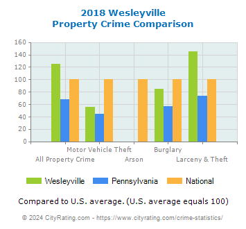Wesleyville Property Crime vs. State and National Comparison