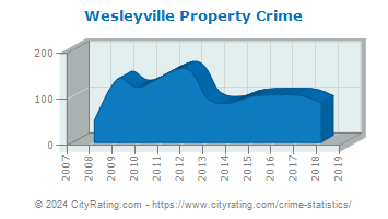 Wesleyville Property Crime