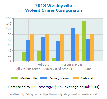 Wesleyville Violent Crime vs. State and National Comparison