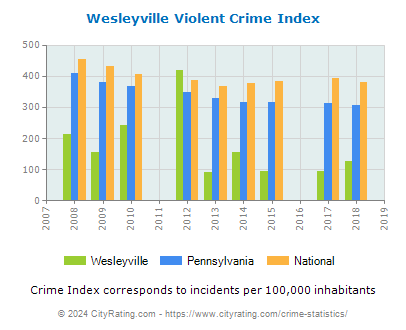 Wesleyville Violent Crime vs. State and National Per Capita