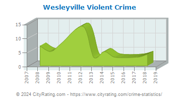 Wesleyville Violent Crime
