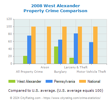 West Alexander Property Crime vs. State and National Comparison
