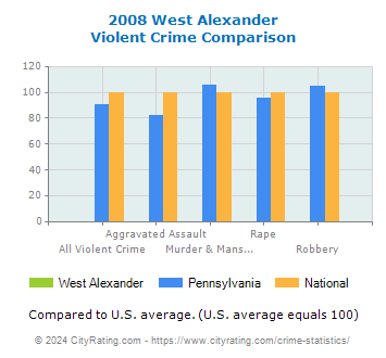 West Alexander Violent Crime vs. State and National Comparison