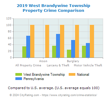 West Brandywine Township Property Crime vs. State and National Comparison