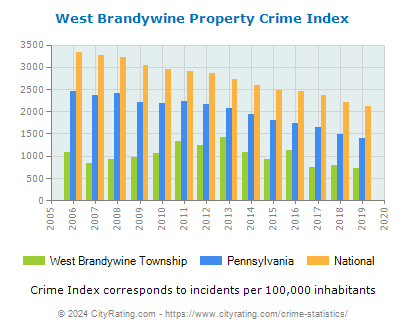 West Brandywine Township Property Crime vs. State and National Per Capita