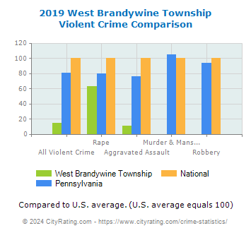 West Brandywine Township Violent Crime vs. State and National Comparison