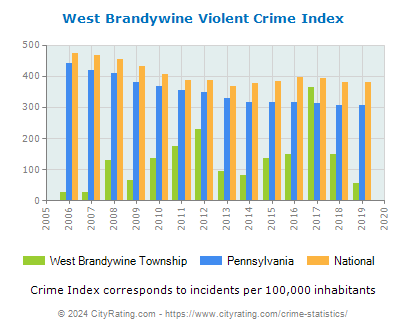 West Brandywine Township Violent Crime vs. State and National Per Capita