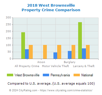 West Brownsville Property Crime vs. State and National Comparison