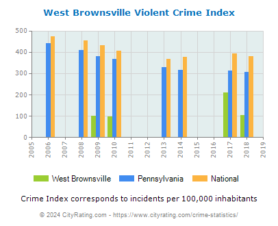 West Brownsville Violent Crime vs. State and National Per Capita