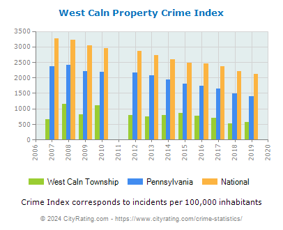 West Caln Township Property Crime vs. State and National Per Capita