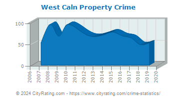 West Caln Township Property Crime