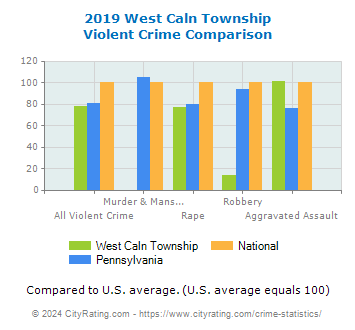 West Caln Township Violent Crime vs. State and National Comparison