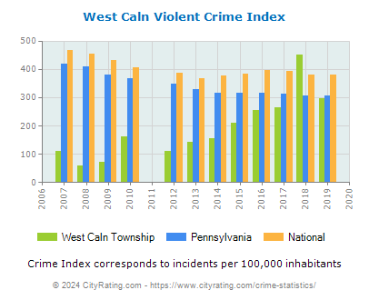 West Caln Township Violent Crime vs. State and National Per Capita