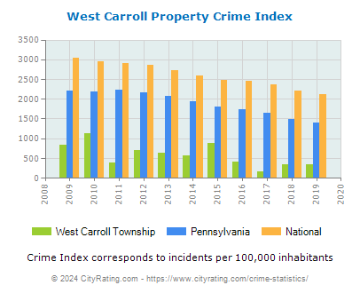 West Carroll Township Property Crime vs. State and National Per Capita