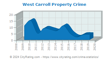 West Carroll Township Property Crime