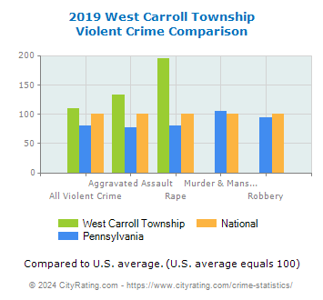 West Carroll Township Violent Crime vs. State and National Comparison