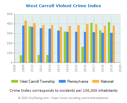 West Carroll Township Violent Crime vs. State and National Per Capita