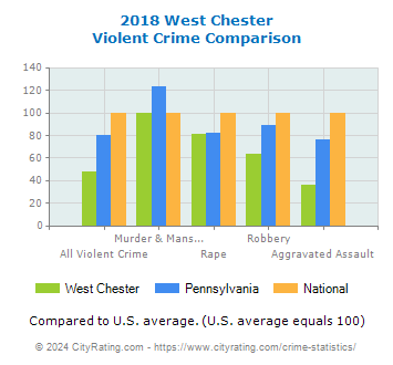 West Chester Violent Crime vs. State and National Comparison