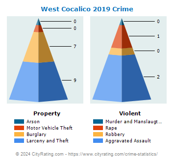 West Cocalico Township Crime 2019