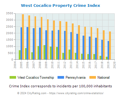 West Cocalico Township Property Crime vs. State and National Per Capita