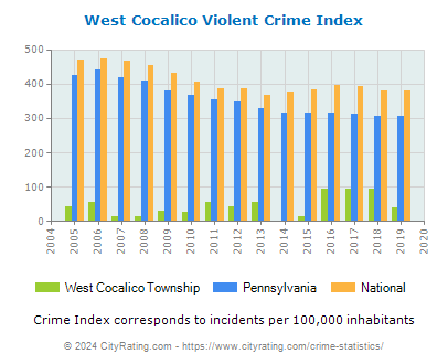 West Cocalico Township Violent Crime vs. State and National Per Capita