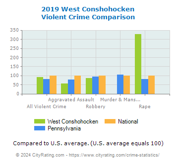 West Conshohocken Violent Crime vs. State and National Comparison