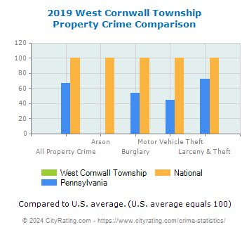 West Cornwall Township Property Crime vs. State and National Comparison