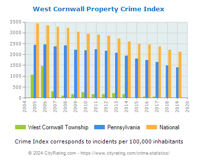 West Cornwall Township Property Crime vs. State and National Per Capita