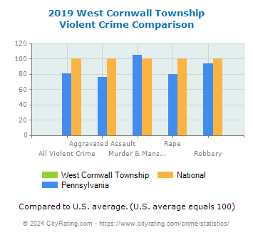 West Cornwall Township Violent Crime vs. State and National Comparison