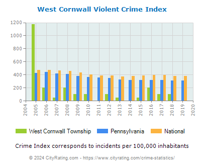 West Cornwall Township Violent Crime vs. State and National Per Capita