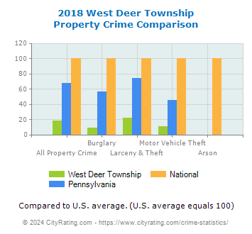 West Deer Township Property Crime vs. State and National Comparison